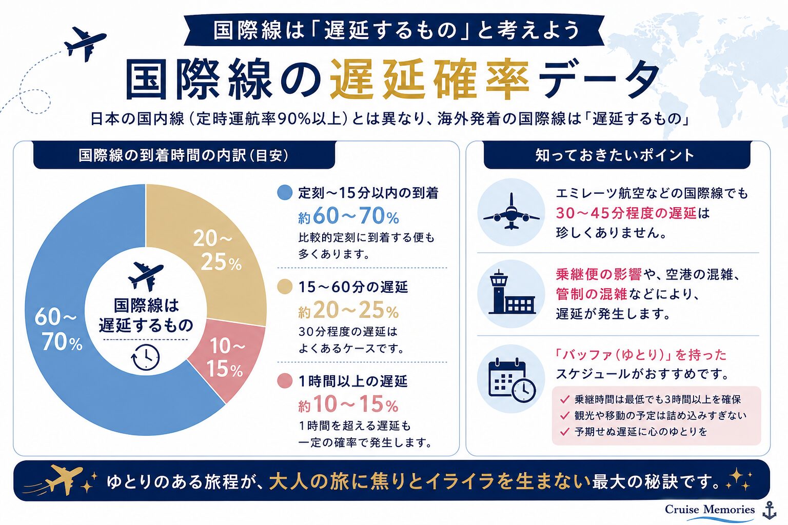国際線 遅延 データ バルセロナ フライト