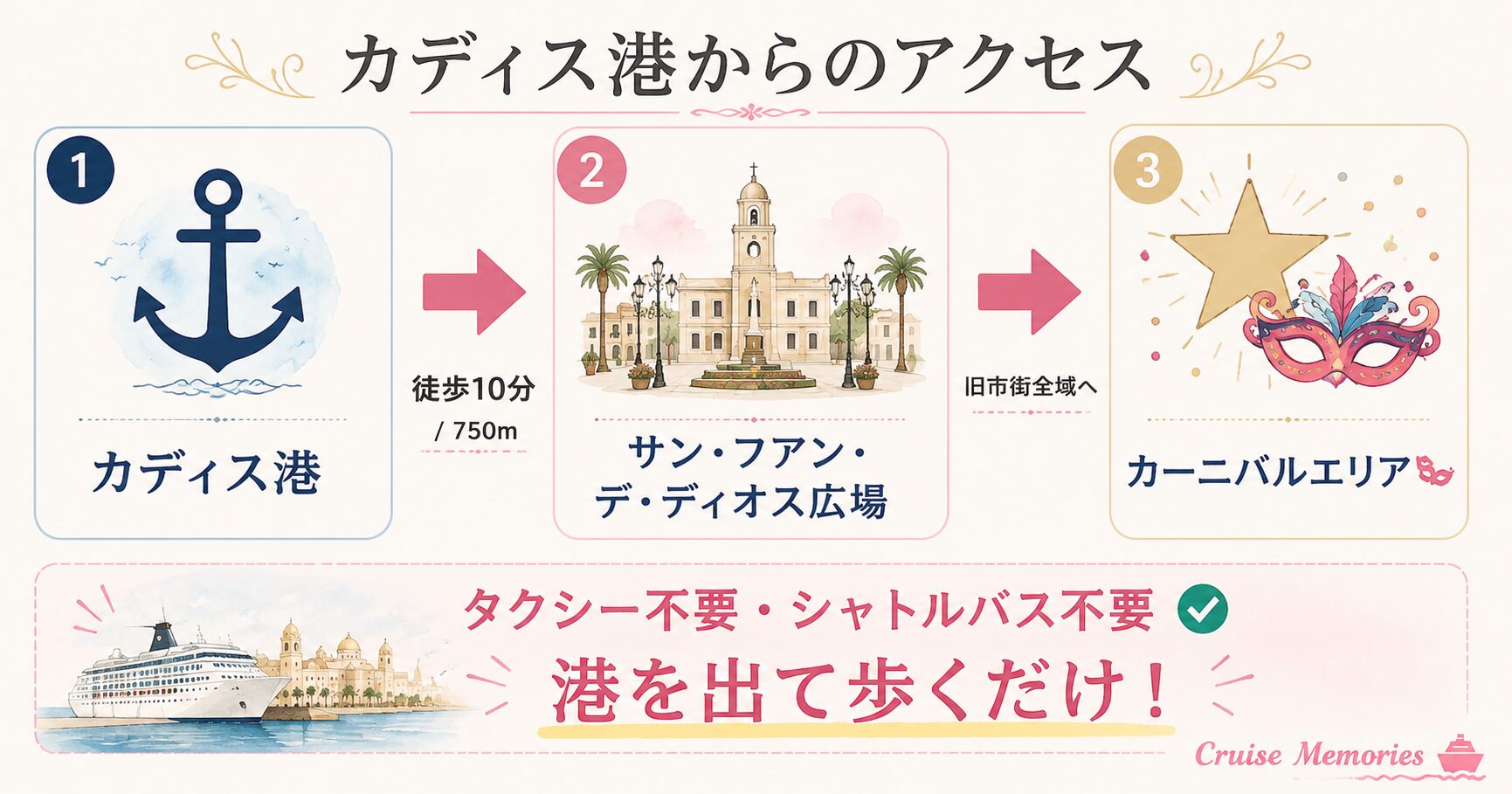 カディス港から旧市街カルナバル会場へのアクセス図