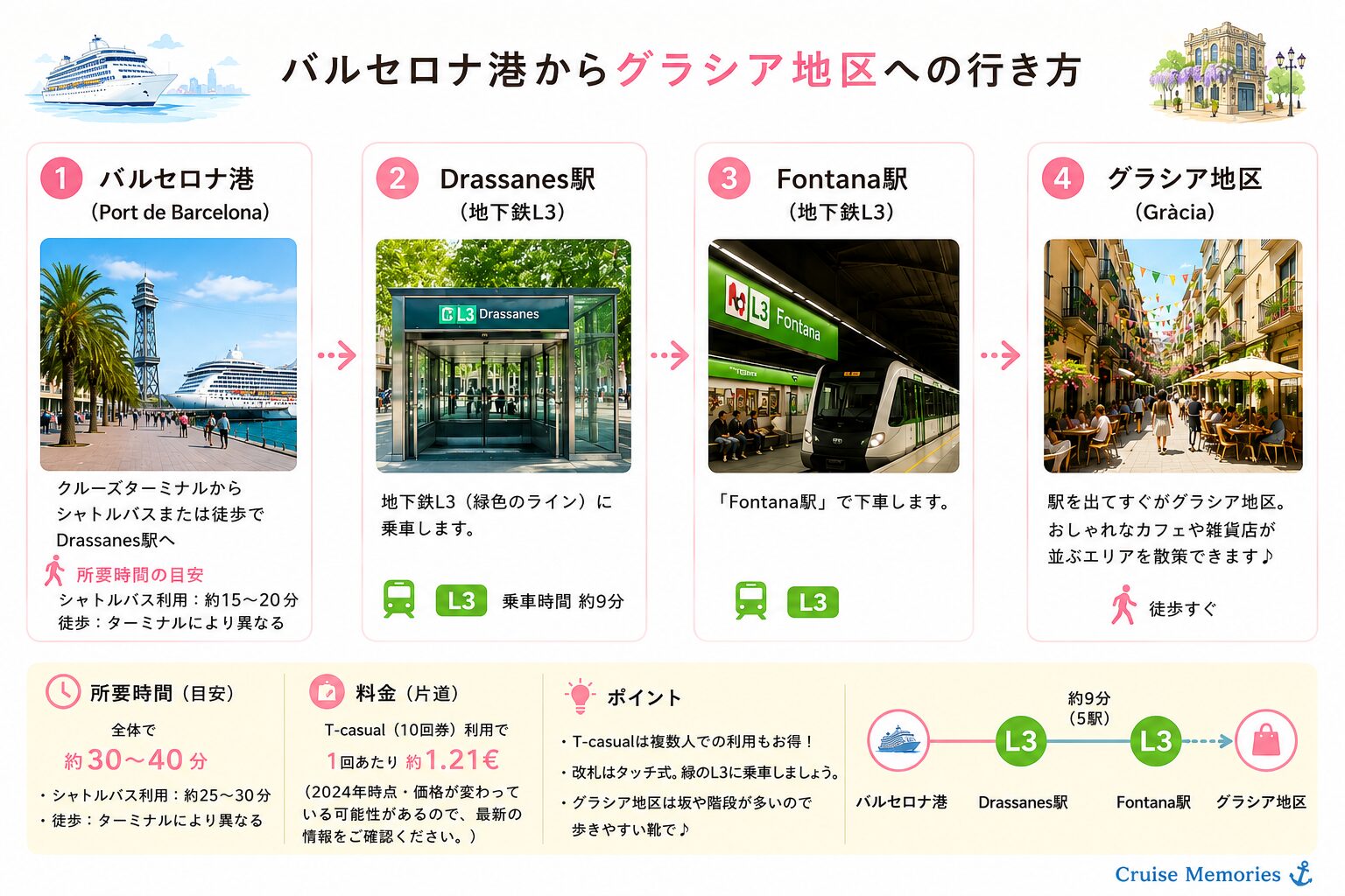 バルセロナ港からグラシア地区へのアクセス動線図