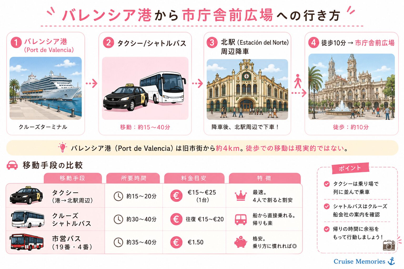 バレンシア港 旧市街 アクセス 地図