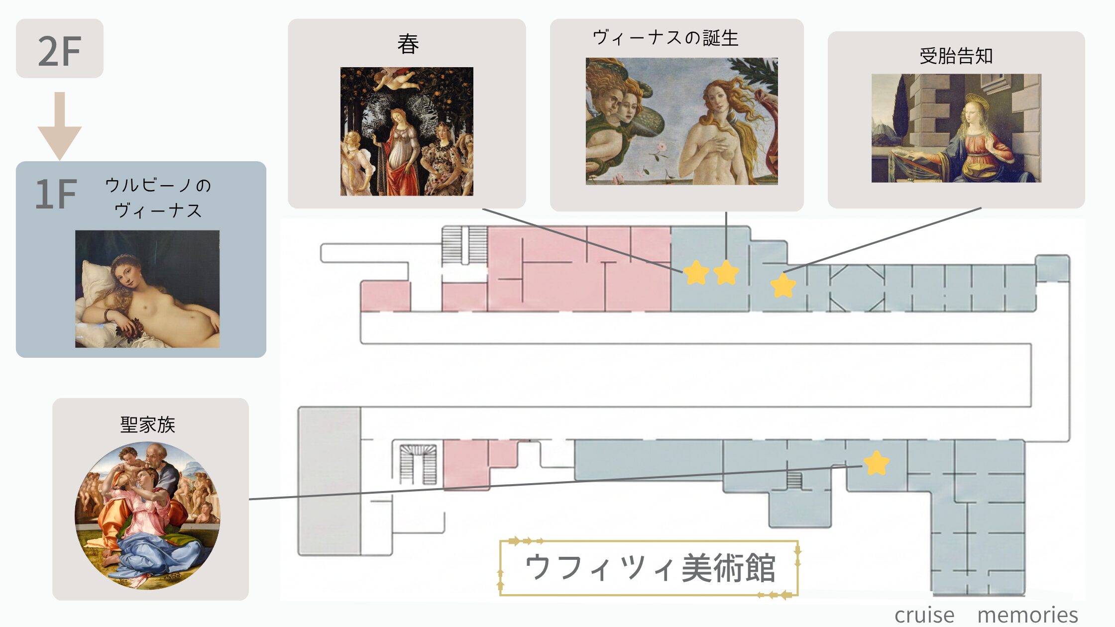 ウフィツィ美術館のフロアマップ(2階→1階の動線を矢印で示すイメージ図)